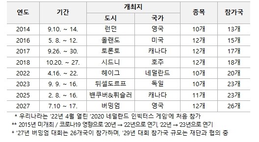국가보훈부, 2029 인빅터스 게임 ...