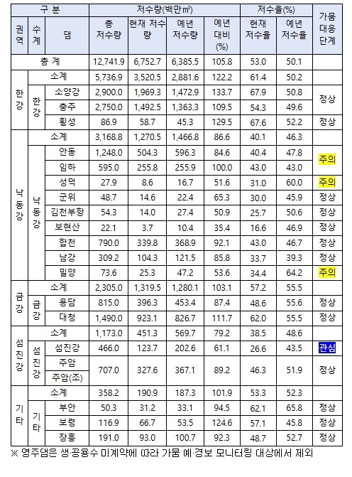 기후에너지환경부, 남부지역 가뭄 집중...