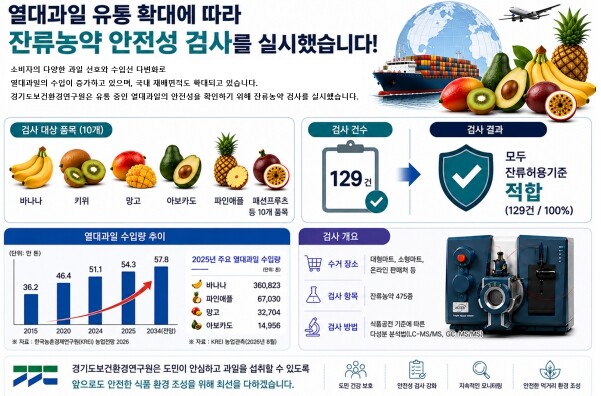 경기도 유통 열대과일, 잔류농약으로부...