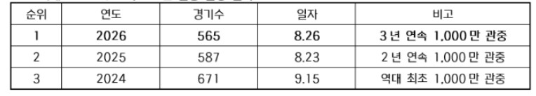 2026 KBO 리그 3년 연속 1,...
