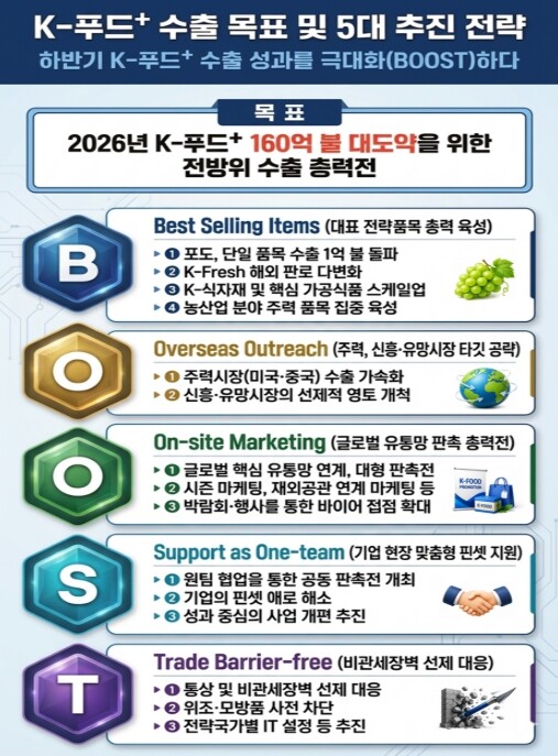 농림축산식품부, K-푸드+, 160억...