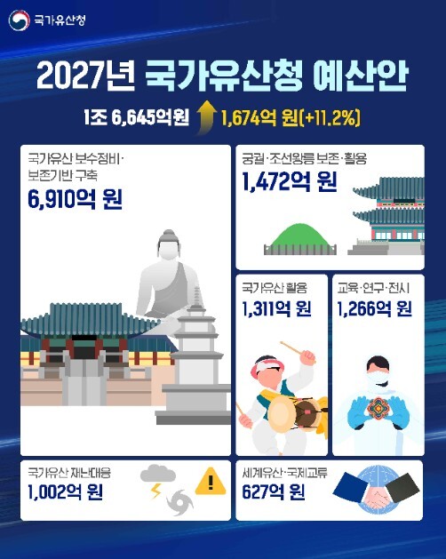 국가유산청, 2027년  예산안 1조...