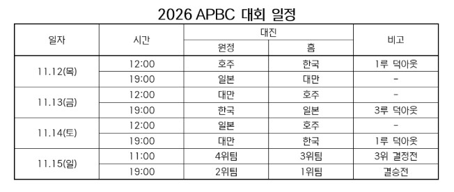 2026 아시아 프로야구 챔피언십(A...