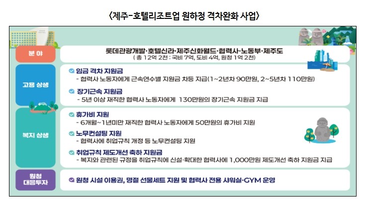 고용노동부, 제주 관광산업의 얼굴 호...