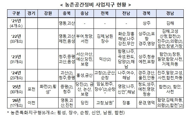 농림축산식품부, 2027년 농촌공간정...