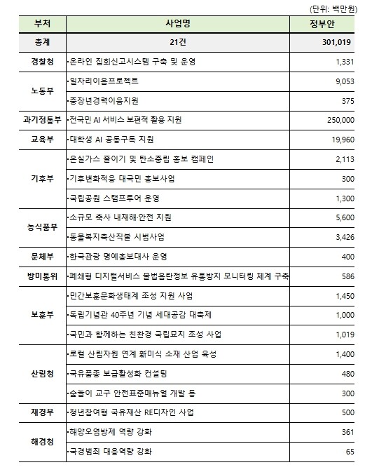 기획예산처, 국민참여예산 역대 최대 ...