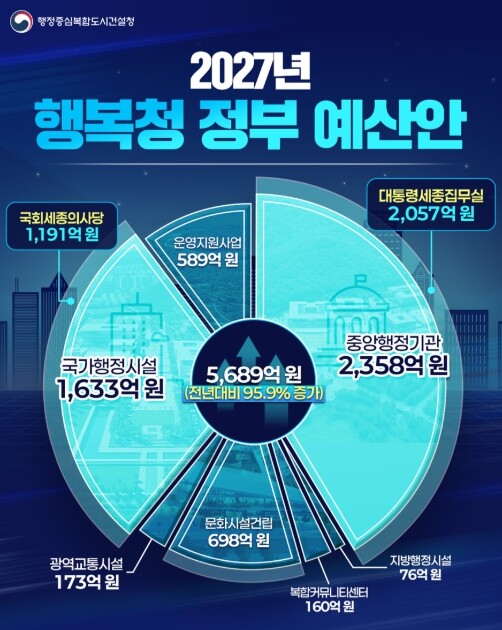 행복청, 