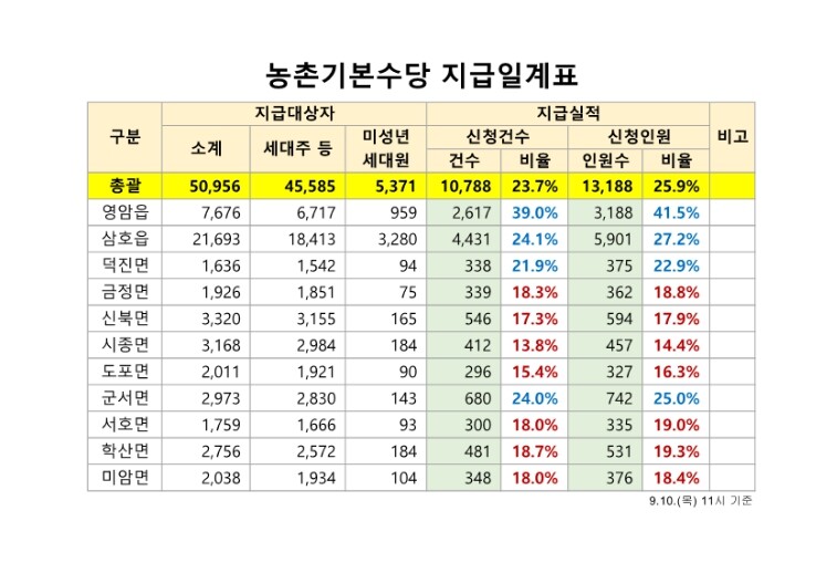 영암군 농촌기본수당, 온라인 신청 사...