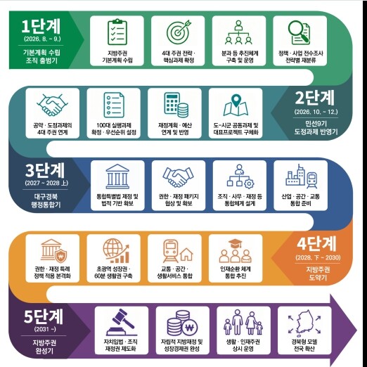 경북도, 지방정부 전략 대전환, ‘지...