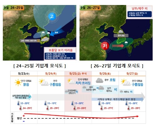 기상청, 추석 당일 대체로 흐리고 일...
